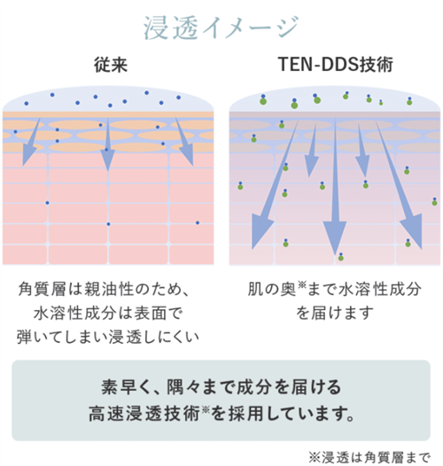 ふわ姫は角質層まで深く浸透すること